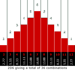 2d6 Probability Chart