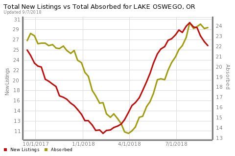 SvenssonF's tweet photo. Not sure if it's a buyers or sellers market? You could try to interpret this chart or we could talk about it!

Much love,
Friederike 

Cascade Sotheby’s Int. Realty

503.388.5570
svenssonrealty@gmail.com
https://t.co/q3cgplCdhY https://t.co/z3JRkMQlNW