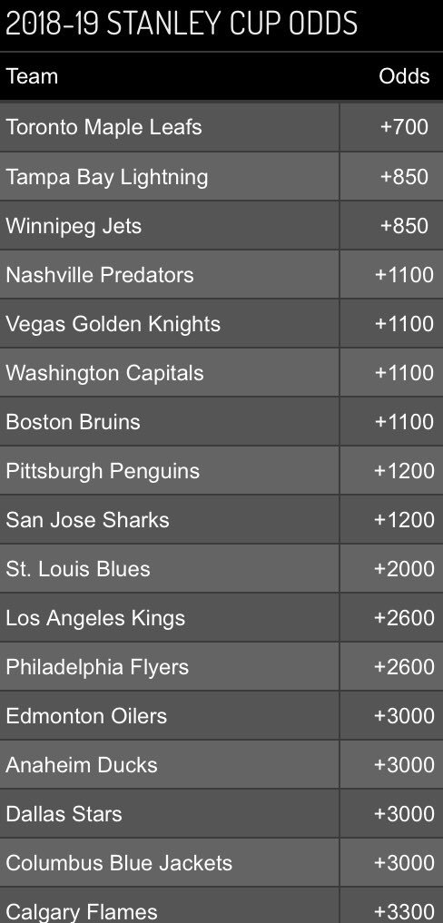 FaceOffTime's tweet photo. According to Vegas odds, the @MapleLeafs are favored to win the Stanley Cup this year. 

Do you agree? https://t.co/nZbycvKtpv