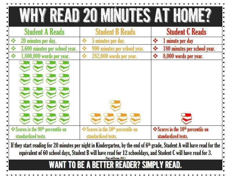MrsMcVittie's tweet photo. Curling up wth a good book on a Saturday night is the best way to unwind!  20 minutes of reading each night has big payoffs over time! https://t.co/0LttaZW0xy