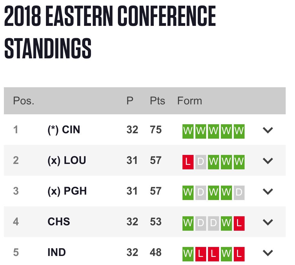 FCCincy2018's tweet photo. And the Cincy train keeps rolling!!!! 🚂 🔶🔷🔥 #FCCincy #COYFCC #TopOfTheTableForever #SkylineConeysInGA #RiseTogether #MarchToTheCup #CINvIND https://t.co/o1nApnQFPk