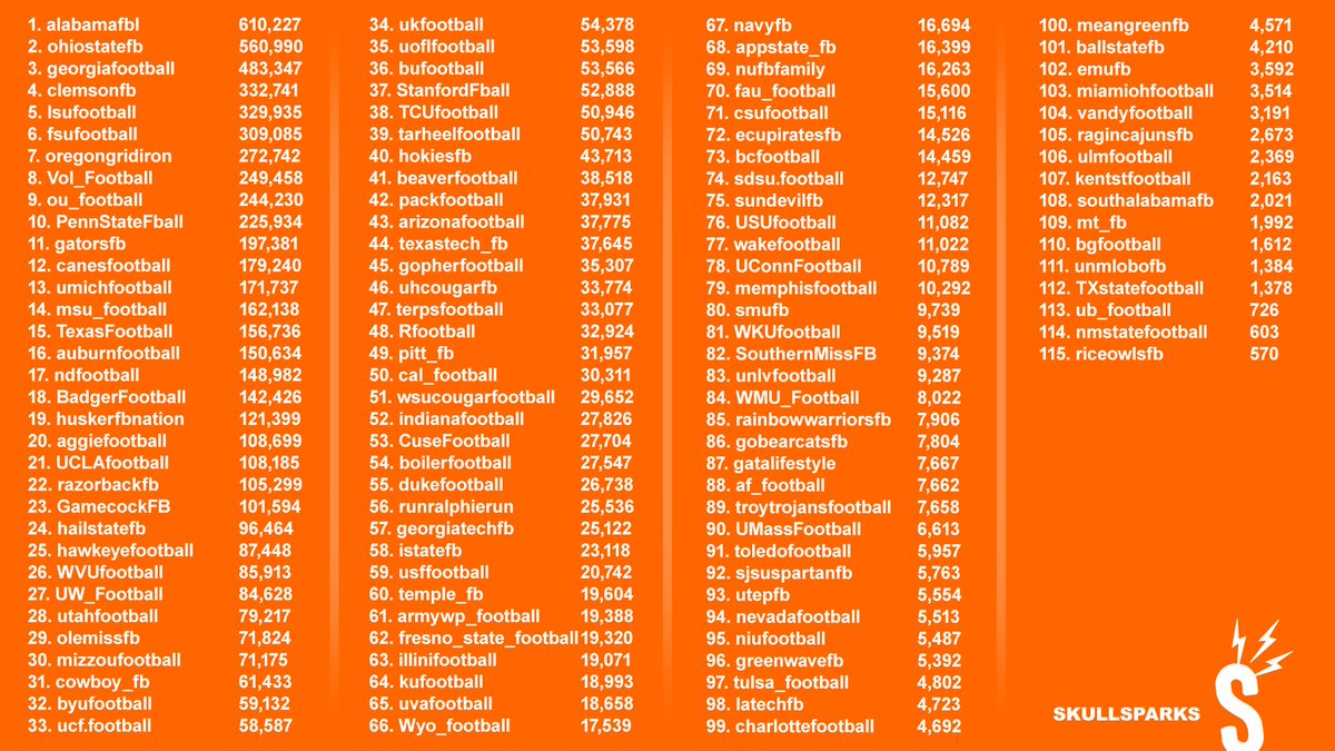 SkullSparks's tweet photo. Every FBS college football team Instagram account (we could find) ranked by follows. Zoom in if you need a closer look. #smsports https://t.co/tKweopNOpX