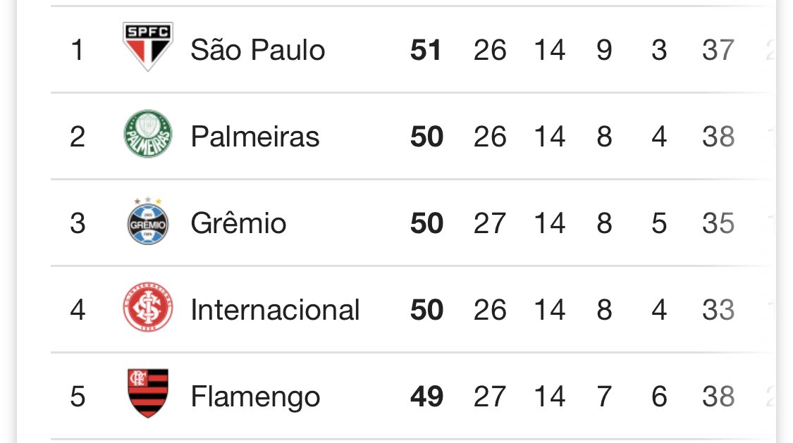 GarneroBrunno's tweet photo. Bye Bye G-4!
👋🏼🔴⚫️
#SegueOLíder #CheirinhoDeHepta https://t.co/Gr9TrRd7ay