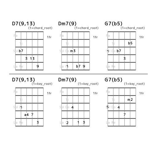 flat7th_en's tweet photo. [category 8] II7 IIm7 V7 (No.3) Position and Interval Notation. #guitar https://t.co/gqgAN52iOg