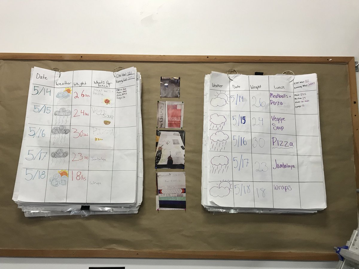 GoldinMath's tweet image. Mean, Median, Mode, and Range - through the lens of my student run food waste recovery program/data collection.  6th graders doing math and saving the world. 16,000 lbs and counting.  #LUMathMethods #MTBoS #iteachmath #statisticaltrends