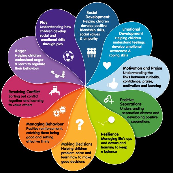 #SEL #wheelofdevelopment #skills