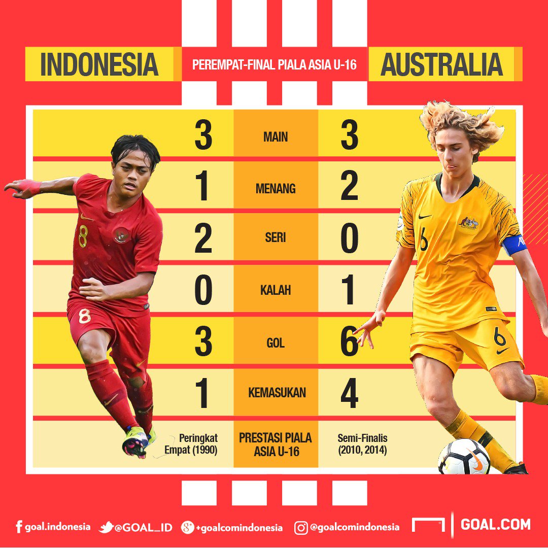 GOAL_ID's tweet photo. Indonesia hanya berjarak satu laga untuk lolos ke Piala Dunia U-17 2019 di Peru. Besok (1/10), Australia menjadi tim yang harus dihadapi Garuda Muda, bagaimana prediksi Anda?

RT: Indonesia menang dan lolos ke Piala Dunia!
Like: Realistis saja, tapi harapan selalu ada!

#AFCU16 https://t.co/rzfMGbLM7e