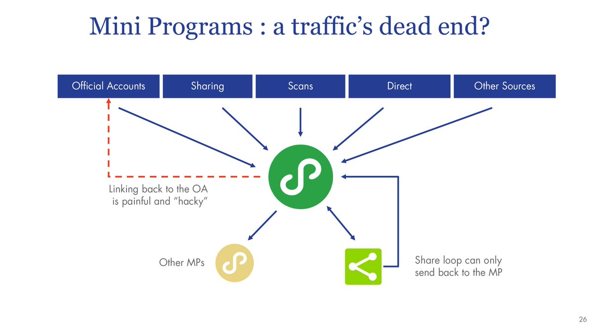 mbrennanchina's tweet image. 40 Slide Presentation: #WeChat #MiniPrograms, You Don&apos;t Need An App For China Or Do You? by Joseph Leveque of 31Ten. One the top presentations from last week&apos;s conference. Link: buff.ly/2R9Hl4H
