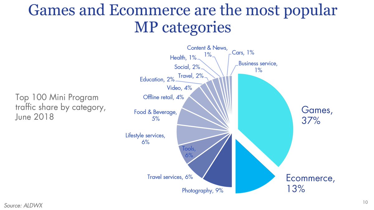 mbrennanchina's tweet image. 40 Slide Presentation: #WeChat #MiniPrograms, You Don&apos;t Need An App For China Or Do You? by Joseph Leveque of 31Ten. One the top presentations from last week&apos;s conference. Link: buff.ly/2R9Hl4H