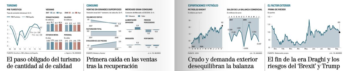 rdomenechv's tweet photo. Las señales de la desaceleración, por @Munerais  
La caída del turismo, la ralentización del consumo y el fin de los vientos de cola son sólo algunos de los factores que están frenando la economía española 
vía @elmundo_orbyt https://t.co/WbzxeUmyx9 https://t.co/4k4IVkZWsN