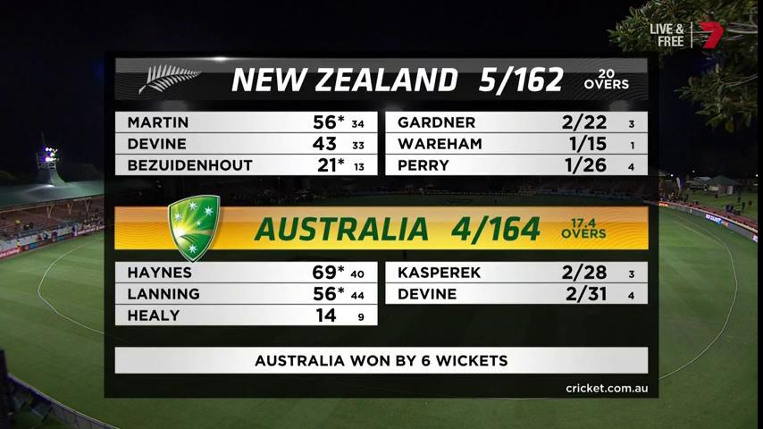 sevenwestmedia's tweet photo. .@channel7 coverage of #AUSvNZ women's T20 delivered the highest audience EVER for women's cricket, with a peak national audience of 1.298m, averaging 888k @7Cricket @CAComms #the7effect https://t.co/MpbnzuaHfA