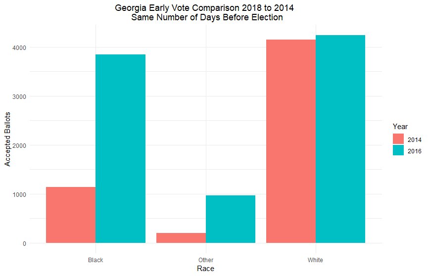 Michael Mcdonald Pa Twitter More On The Surge Of African American Earlyvote In Georgia This Graph Makes Clear Whites Are Voting At About The Same Level As 2014 Whereas African Americans Have Surged Quite