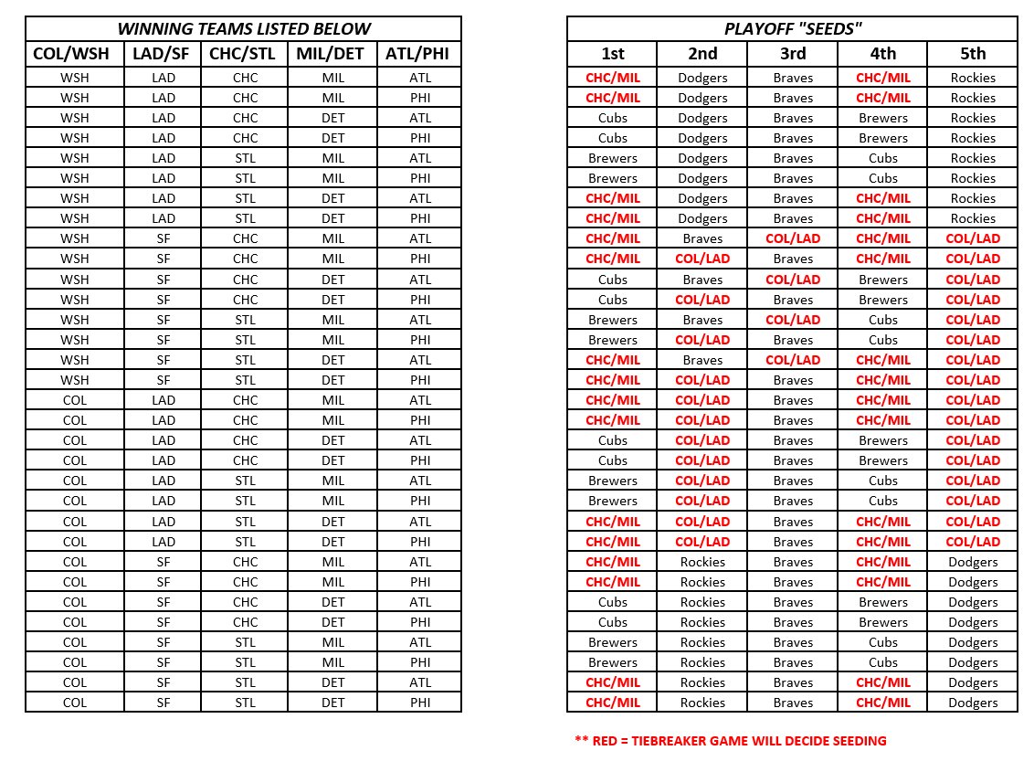 Espn stats info on twitter entering the final day of the mlb 