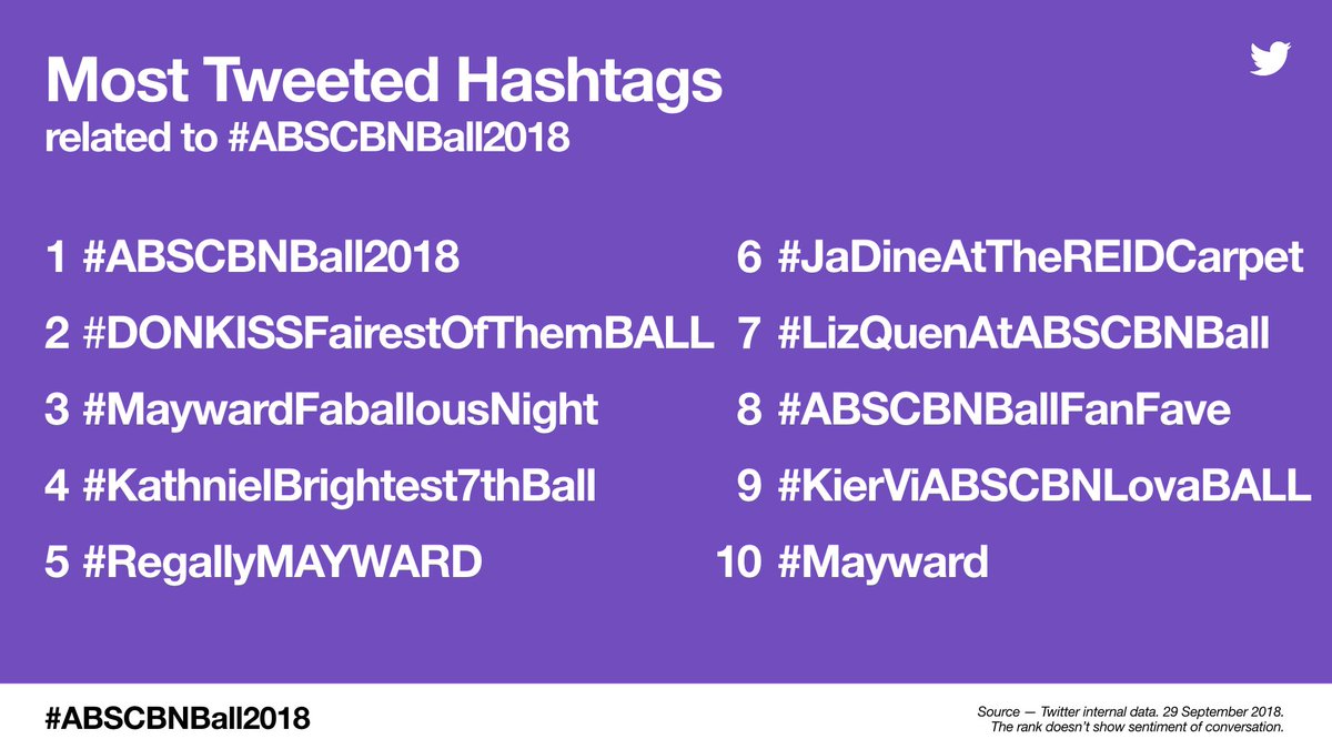 XPhilippines's tweet photo. Fans turned to Twitter to share the kilig they felt when they saw their favorite loveteams enjoying the night. Below are the most Tweeted hashtags related to the event. https://t.co/gGfavEHPki