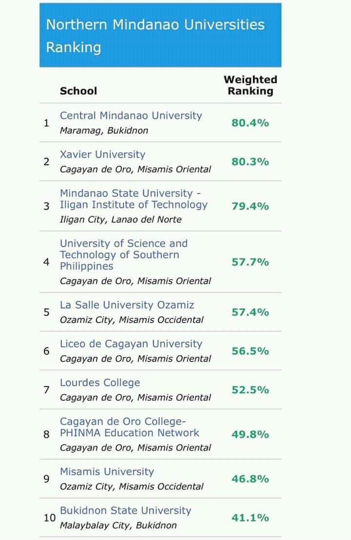 indaybatman24's tweet image. Top Performing State, Universities and Colleges (SUCs)
Top 1 in  Region 10 
Top 4 all over Philippines
As Always, CENTRAL MINDANAO UNIVERSITY. 😍
#GoingBeyondBorders