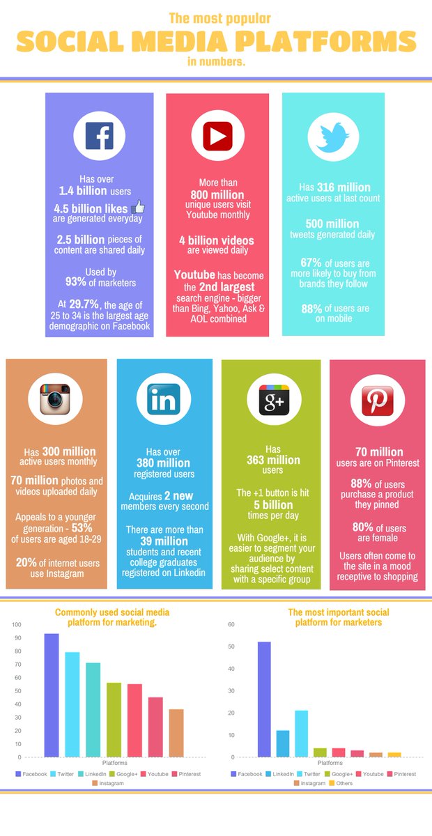 smm4seo's tweet photo. 🗣️ The Most Popular Social Media Platforms ⤵️
#SundayMorning #Marr #NRLGF #DigitalMarketing #SEO #SMM #ASO #PPC #onlinemarketing #socialmediamarketing #searching #Facebook #instagram #twitch #population #Marketing #Analytics #social #besties #Sales #startup #GrowthHacking https://t.co/evvbpo0l7S