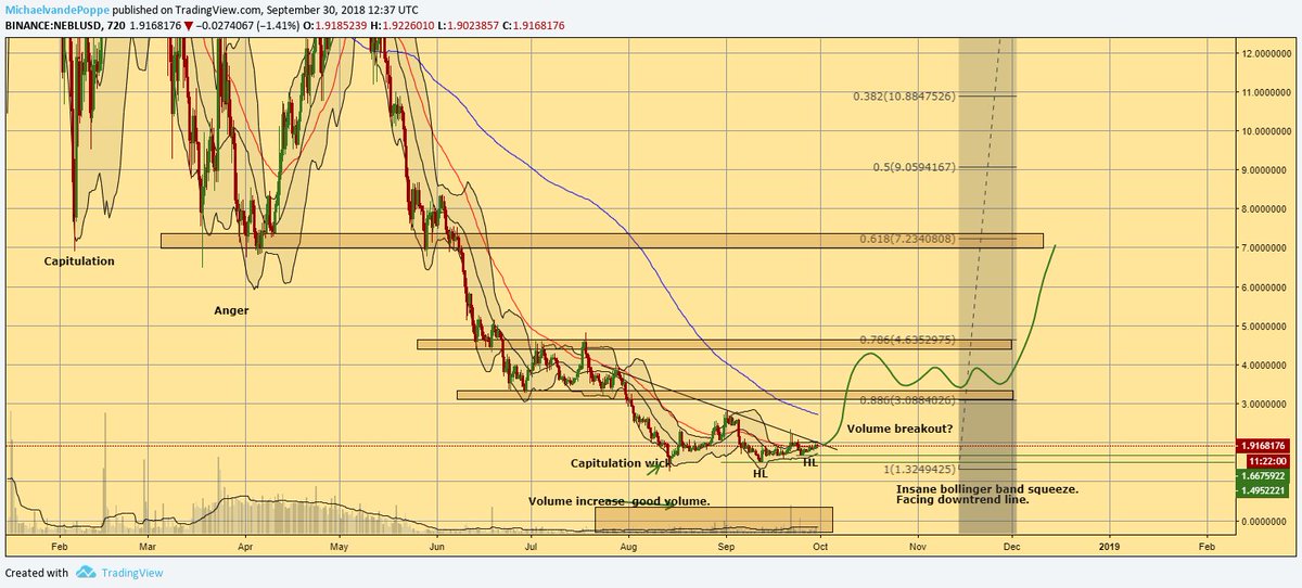 Nebl Coin Chart