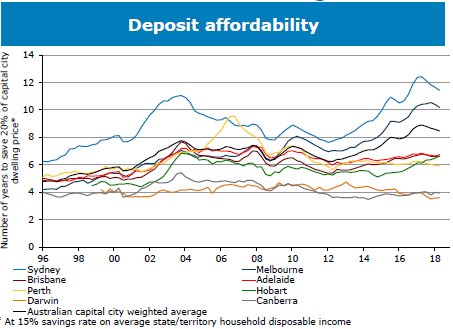 Falling prices aren’t all bad news. Deposit affordability for first home buyers is improving, although it is still a significant challenge. Stamp duty discounts in New South Wales and Victoria are also helping young people buy their first home