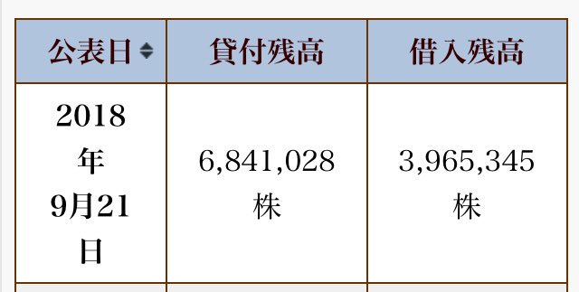 トンピン フィナンシャルグループceo On Twitter 3356 テリロジー 信用買残高の減少を見るにかなりの利確を吸収した様に見える 崩れれる事なく利確玉 空売吸収 貸株残高684万 買残高の差が約200万
