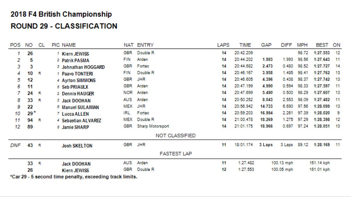 SebPriaulx's tweet photo. It was a relatively quiet opening race of the day, with Seb showing competitive pace as he ran in sixth position from start to finish #Seb11 https://t.co/twMkHdNe6D