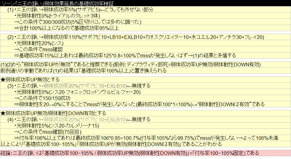 ポキール 弱体関連検証 訂正 ソーン ニ王の諍い 弱体効果延長 基礎成功率100 105 弱体成功率up無効 弱体耐性downは有効 付与率100 105 固定 ディプラヴィティ即死と同じ挙動でミステリオーソは無効 105 の否定は確認するのが