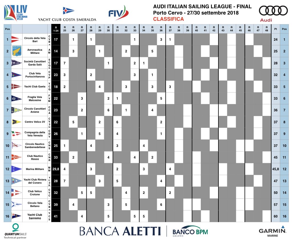 legavela's tweet photo. Il vento si è alzato e siamo partiti! Eccoci già alla conclusione della race 37!  @YccsPortoCervo #SailingChampionsLeague @SailingCL
 #AudiItalianSailingLeague #LIV https://t.co/DLnlY4zGKa