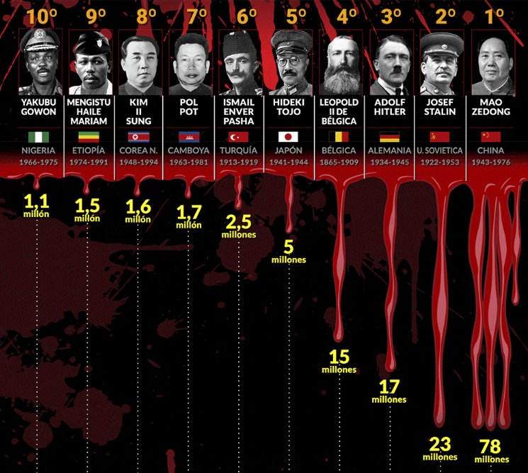 Los diez asesinos más letales de la historia fueron políticos tratando de levantar un nuevo orden. No es casual.