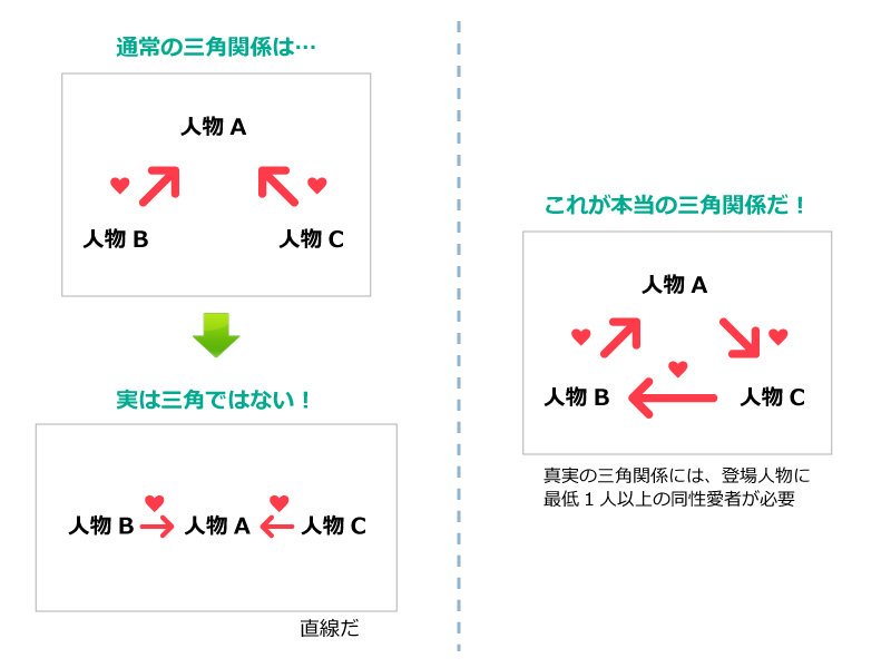 寒がりヤスコ ギークハウスナハ 三角関係っつって 実際に三人の構図が三角になってるんだもん すげーよ細田の絵コンテはよ Twitter