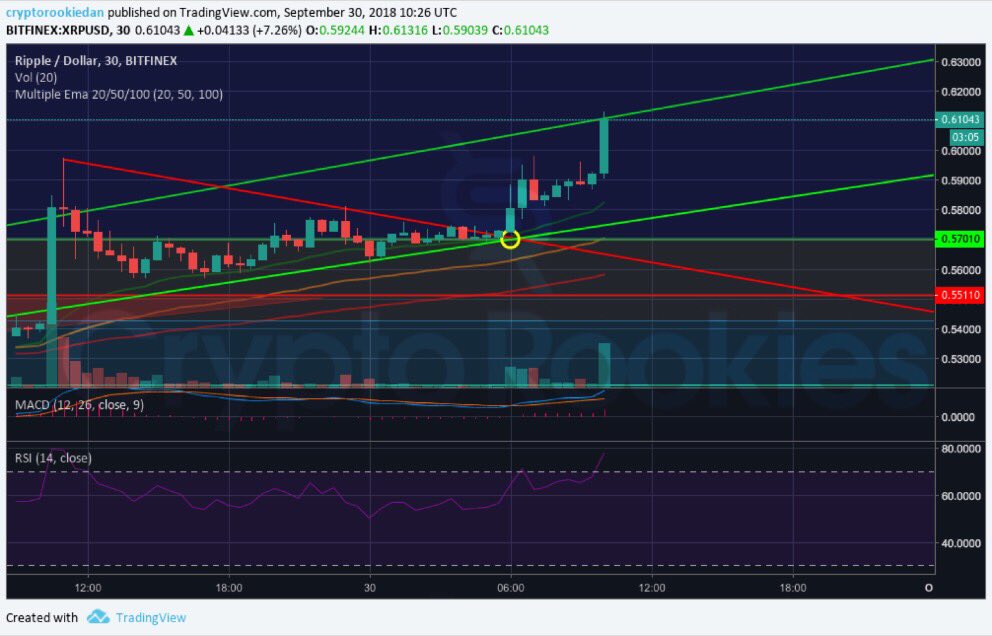 CryptoRookies's tweet photo. Right on cue... #xrp $xrp #ripple #cryptorookies #blockchain #cryptocurrency #crypto #bitcoin #btc $btc #ethereum #eth #ltc #neo #omg #aic #amn #kri #aitheon #amon #krios #etf #sec #invest #to https://t.co/XJXjiwlnw0