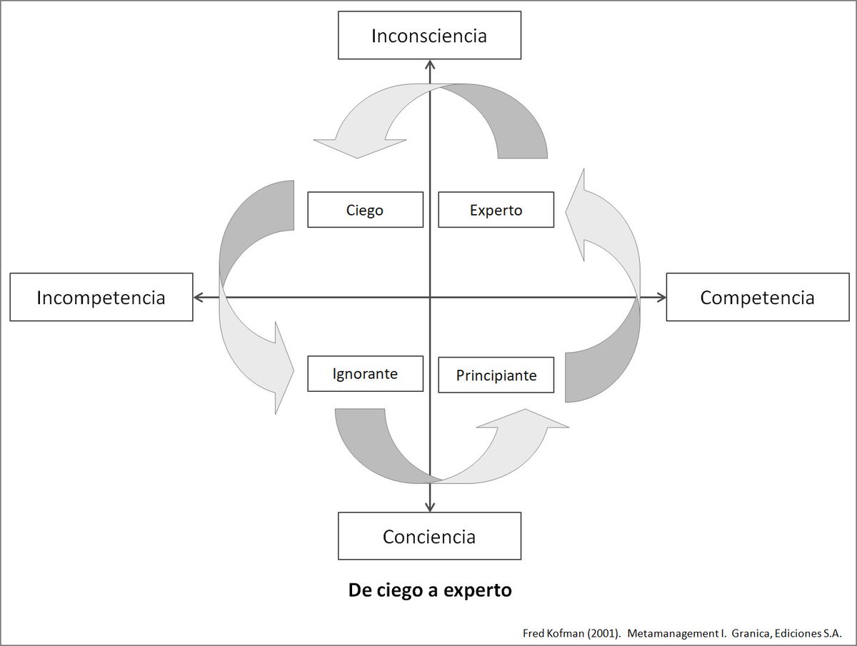 navegapolis's tweet photo. Hoy podemos ser expertos y dentro de un año incompetentes, o como define @fredkofman ciegos: profesionales incompetentes que ignoran que lo son. https://t.co/QBbZlO5Dha https://t.co/51OGg5IsyJ