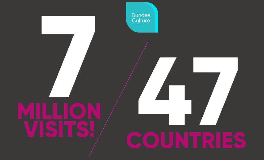 DundeeCulture's tweet photo. BREAKING: 7 million people have now visited Dundee Culture and 47 countries are now following Dundee Culture! An amazing day so far! Thank you for all the support! 😍 #DundeeCulture #7Million #47Countries #YSAwards #YOYP2018 #YoungScot https://t.co/17bQrBZn8i