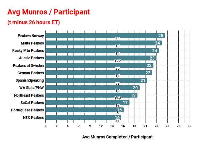 mlni50's tweet photo. @SamHeughan It has been so fun this #MPCChallengeMonth with #MunroStepChallenge +20 done ⛰️✔️👏😃 and I'm close to my own Challenge #1000kmduring2018 with 916km walked so far.
Now I ended this amazing month with 35 minute jogging BOOM ✔️💥
Not done for many years. Thanks https://t.co/07spzJTPP8
