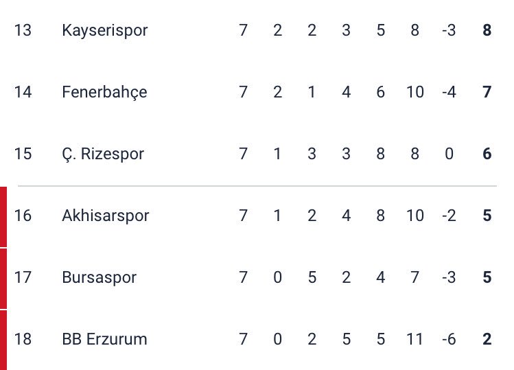 Düşme hattında kıyasıya mücadele yaşanıyor