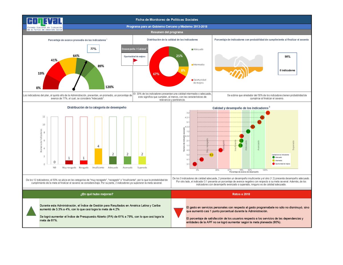 coneval's tweet photo. ¿Ya consultaste las 25 Fichas de Monitoreo de Políticas Sociales? 

Son un instrumento para analizar y presentar información de la política social. Están agrupadas por sectores como: productividad, educación, salud, entre otros. #MonitoreoParaResultados

https://t.co/tAl4ecswJf https://t.co/RF45ChmjYk