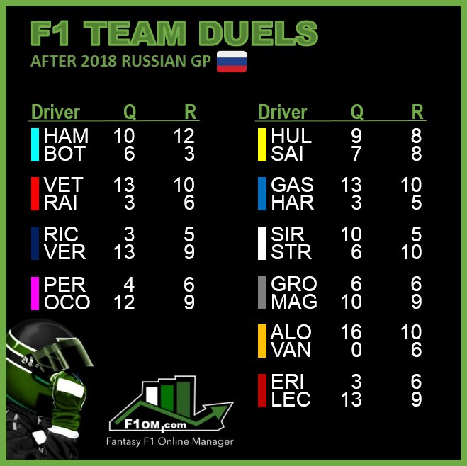 FantasyF1om's tweet photo. 🏁 Updated standings of #F1 team duels after #RussianGP 🇷🇺🏁⬇️

Well, some of them may be biased due to some team orders...

#F1stats #Raceday #FantasyF1 #SochiAutodrom #russiangrandprix #Wingman https://t.co/o7BV4LXZhx
