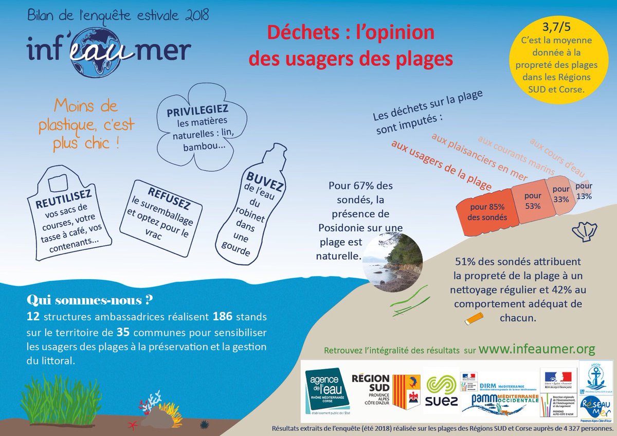 MisterRiviera06's tweet photo. Aujourd'hui c'est la #JourneeMondialeDeLaMer. Depuis 17 ans, le collectif @Infeaumer sensibilise pour contribuer à la préservation de la Méditerranée en allant à la rencontre des usagers des plages ...
Voici le bilan de l’enquête estivale 2018 !
#Infeaumer #CotedAzurFrance https://t.co/xrHdDVgABm