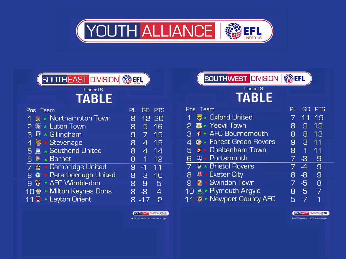213tattoo's tweet photo. the southeast and southwest Youth Alliance standings after this weekends games @ntfc @LTFC_Academy @TheGillsFC @StevenageYouth @SUFCRootsHall @CambridgeUtdFC @theposhofficial @AfcWimbledonU18 @MKDonsFC @AcademyOUFC @ytfcacademy @AFCB_Academy @213graphics @EFL #youthalliance ⚽️ https://t.co/gw04MwzM80