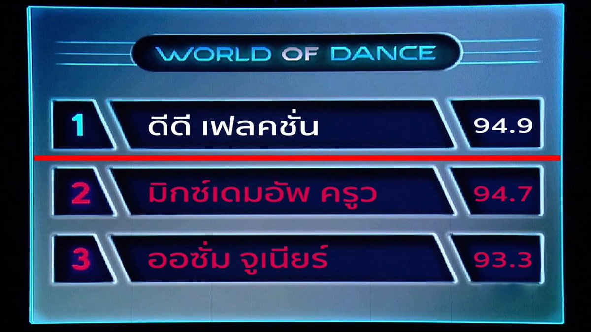WorldofdanceTH's tweet photo. ผลคะแนนรวม World of Dance Thailand รอบ Grand Final ค่ะ
#WorldofDanceThailand #ONE31  #เต้นบันลือโลก https://t.co/LX1eqbz4Yu