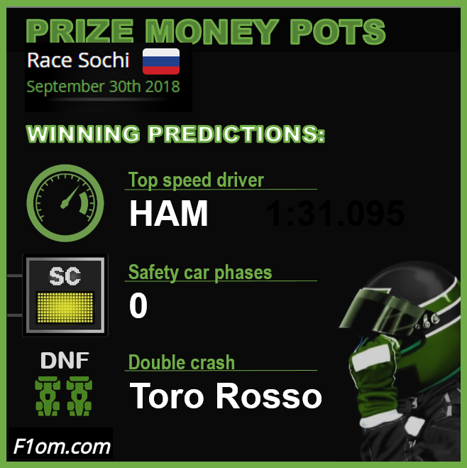 FantasyF1om's tweet photo. 🏁 Winning prize money pots 💰 for race #predictions of #RussianGP 🇷🇺🏁

👏👏 Congrats to all successful #FantasyF1 Managers earning some pots!

#sochigp #RussiaGP #Raceday #F1Fantasy #LH44 #ToroRosso https://t.co/QR4ZWwIAIe