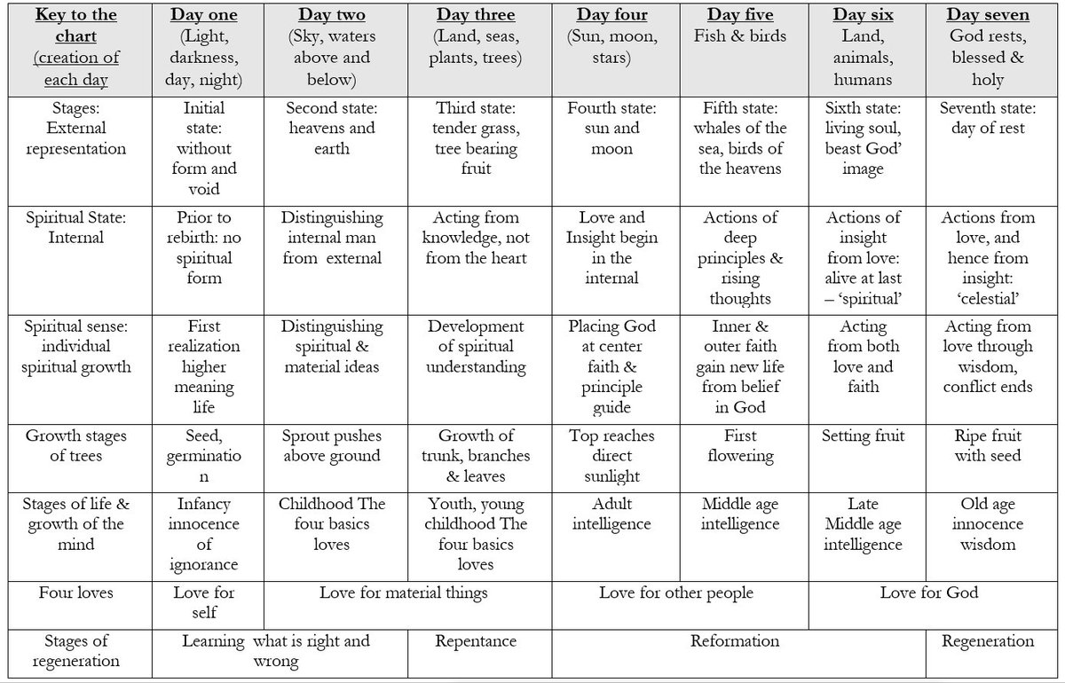 wanjirugachiee's tweet photo. #Friends I will be #sharing how we can apply #SevenDaysOfCreation as #process of applying #LawOfManifestation summarized in #table below
This #divine #idea is the Son #TheChrist
The same law holds in the worlds of 
#Freedom
#Purity
#Health
#Harmony
 #Wisdom
#Joy🥰
#Love💕
#Wonder https://t.co/64BN5sEqL3