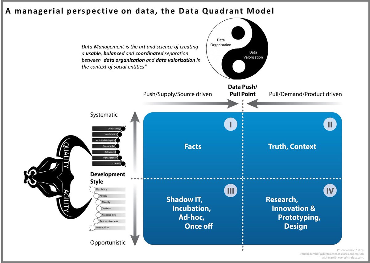 RonaldDamhof's tweet photo. Preparing two new posters of the #dataquadrantmodel for our managerial friends #fullscaledataarchitecture https://t.co/aKDwWgKmd9