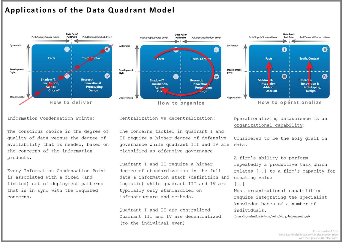 RonaldDamhof's tweet photo. Preparing two new posters of the #dataquadrantmodel for our managerial friends #fullscaledataarchitecture https://t.co/aKDwWgKmd9