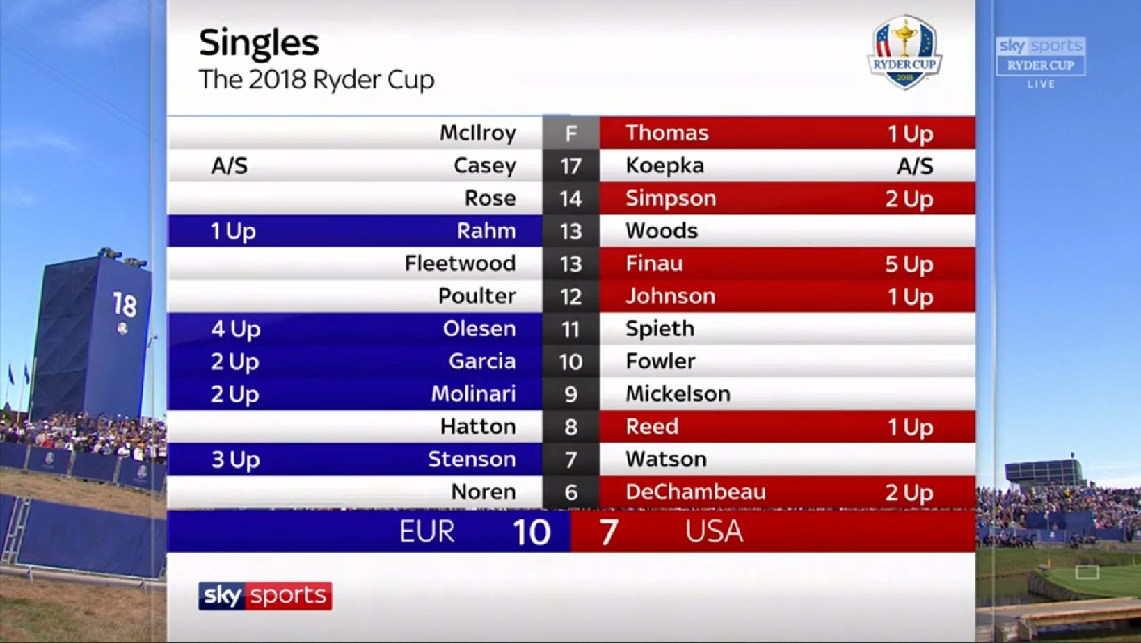 sky-sports-golf-on-twitter-casey-levels-the-match-at-17-with-a