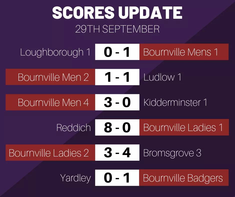 BournvilleHC's tweet photo. Yesterday saw the first league games for our men, and the last friendlies for our ladies! Fantastic results for the men with 2 wins and 1 draw! Congratulations also to our badgers who won 1-0 against Yardley - keep up the good work! #Bourn2win #Hockey #Badgers #Bournville https://t.co/RkLTr9fiFV