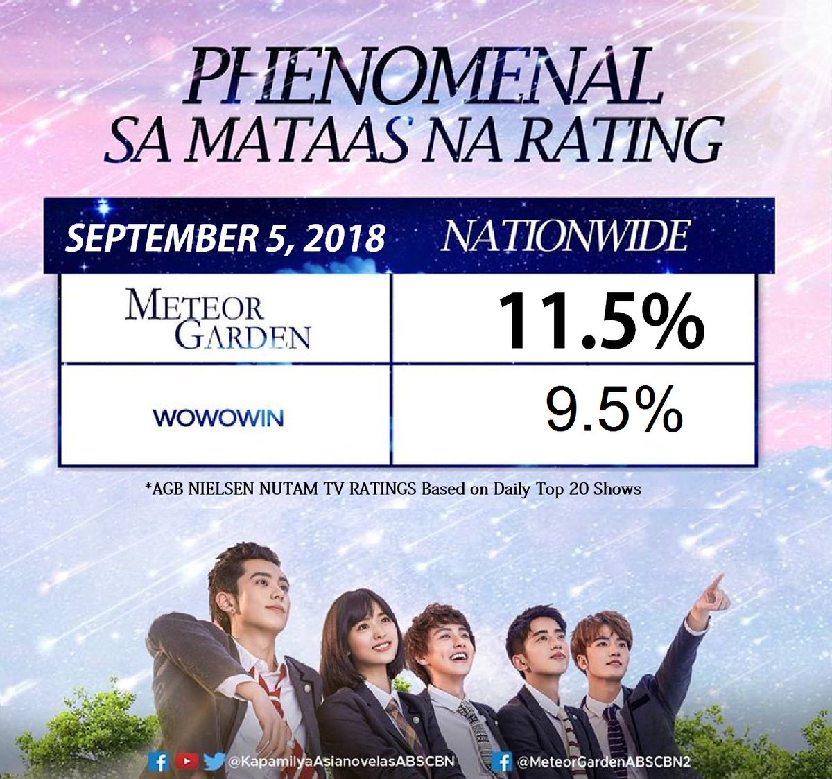 ADramaRatingPH's tweet photo. #MeteorGarden2018
#MeteorGardenMoment
Episodes:
#MGFriendShipOver
#MGMoveOn
#MGNeverGiveUp
AGB Nielsen NUTAM TV Ratings
Sept. 5, 2018 (Top 3)
Sept. 10, 2018 (Top 7)
Sept. 14, 2018 (Top 5)
@MeteorGardn2018
@ShenYuePH
@dylanwangph_
@DWUniversePH
@IamYueyuee https://t.co/SO3iYMCqYq