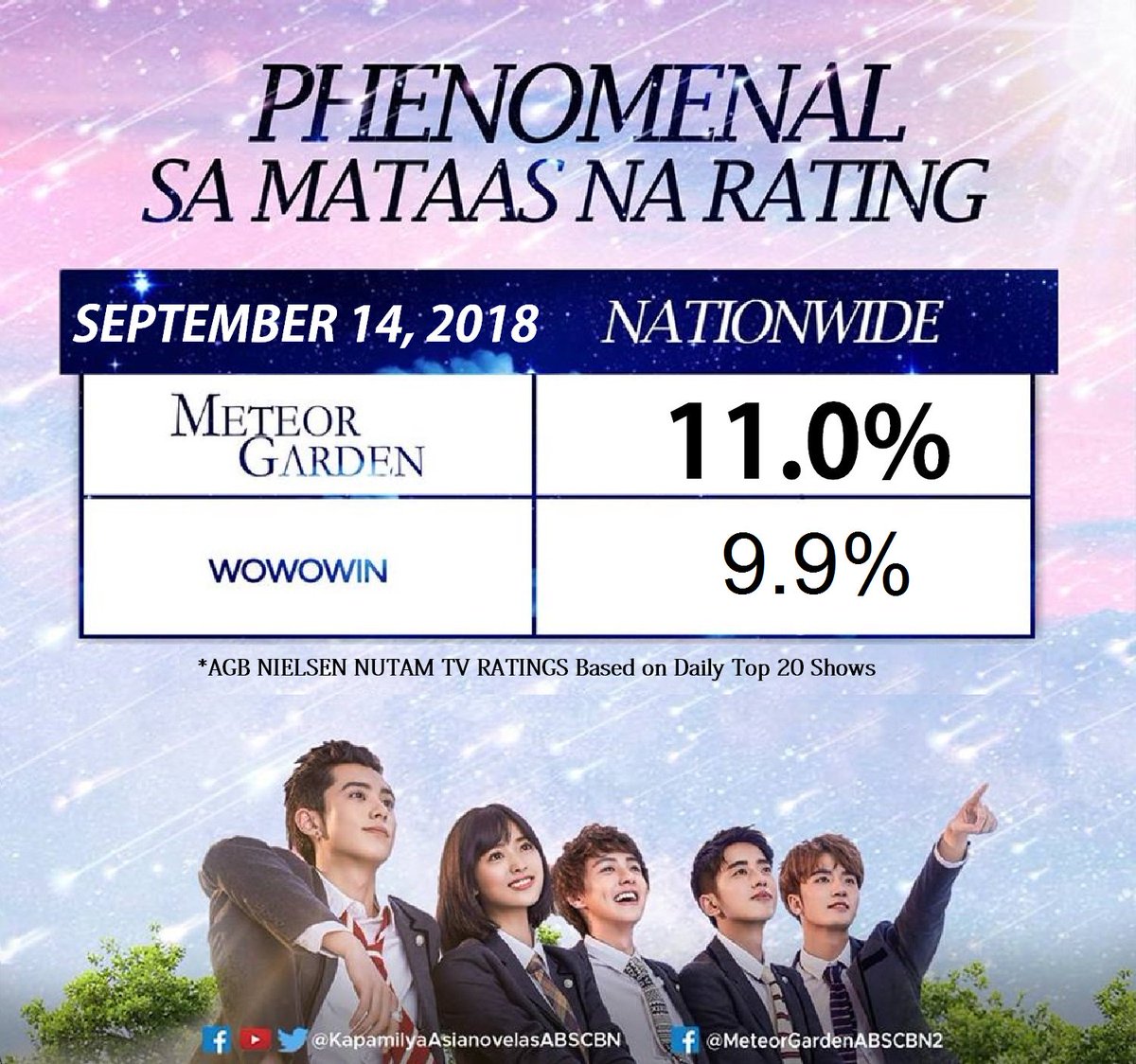 ADramaRatingPH's tweet photo. #MeteorGarden2018
#MeteorGardenMoment
Episodes:
#MGFriendShipOver
#MGMoveOn
#MGNeverGiveUp
AGB Nielsen NUTAM TV Ratings
Sept. 5, 2018 (Top 3)
Sept. 10, 2018 (Top 7)
Sept. 14, 2018 (Top 5)
@MeteorGardn2018
@ShenYuePH
@dylanwangph_
@DWUniversePH
@IamYueyuee https://t.co/SO3iYMCqYq