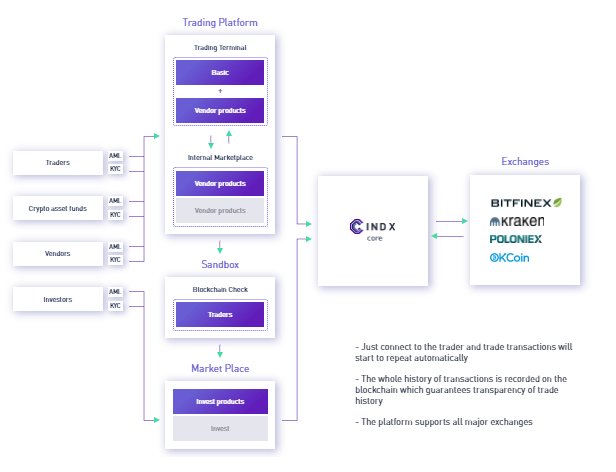 SkiOlya's tweet photo. For investors:
Crypto assets stay in investor’s wallet.
Selection of traders according to their rating.
Automatically copying actions of the selected trader and replicating them on the account.
Payment of success fees only.
#CINDX #ICO https://t.co/WXXNhRpDVu
