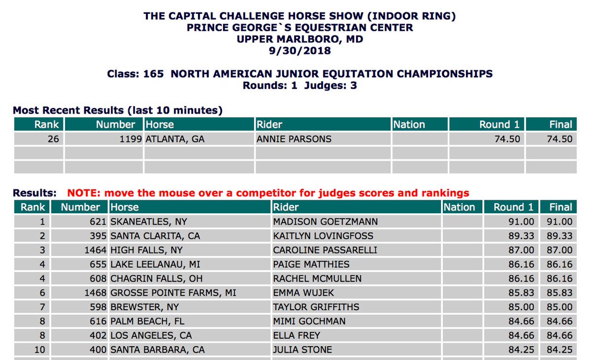 CapChallenge's tweet image. Currently on a drag break after seeing 68 out of 134 riders. Madison Goetzmann leads the way with a 91. Catch the second half live on @USEFNetwork   #cchs2018 #25yearsofcchs