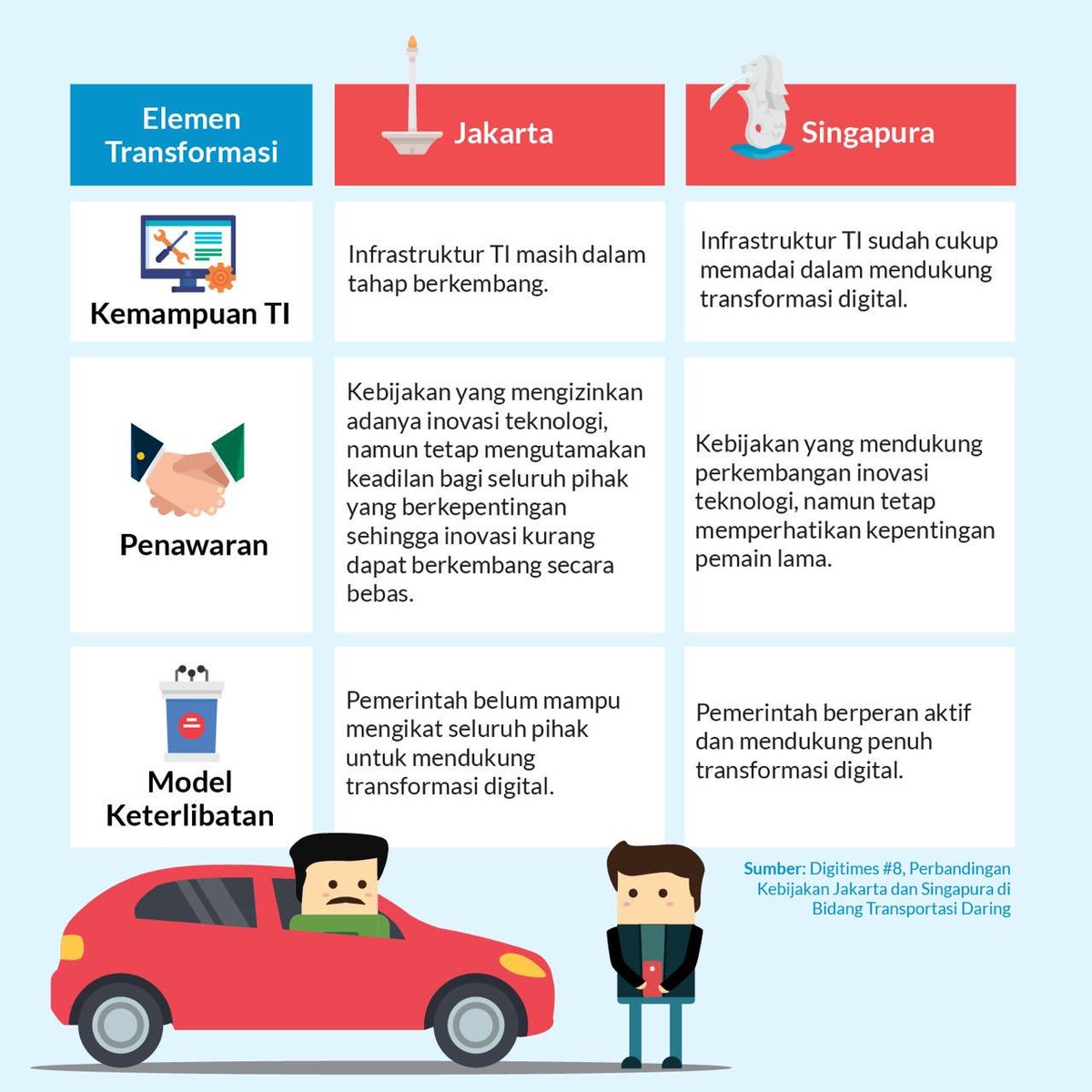 cfds_ugm's tweet photo. Penasaran bgmn perbedaan transportaso daring di Indonesia dan Singapura? Yuk, kita cari tahu lebih lanjut di #DigiNow kali ini. 😁 https://t.co/Gy8IkCqgp4
