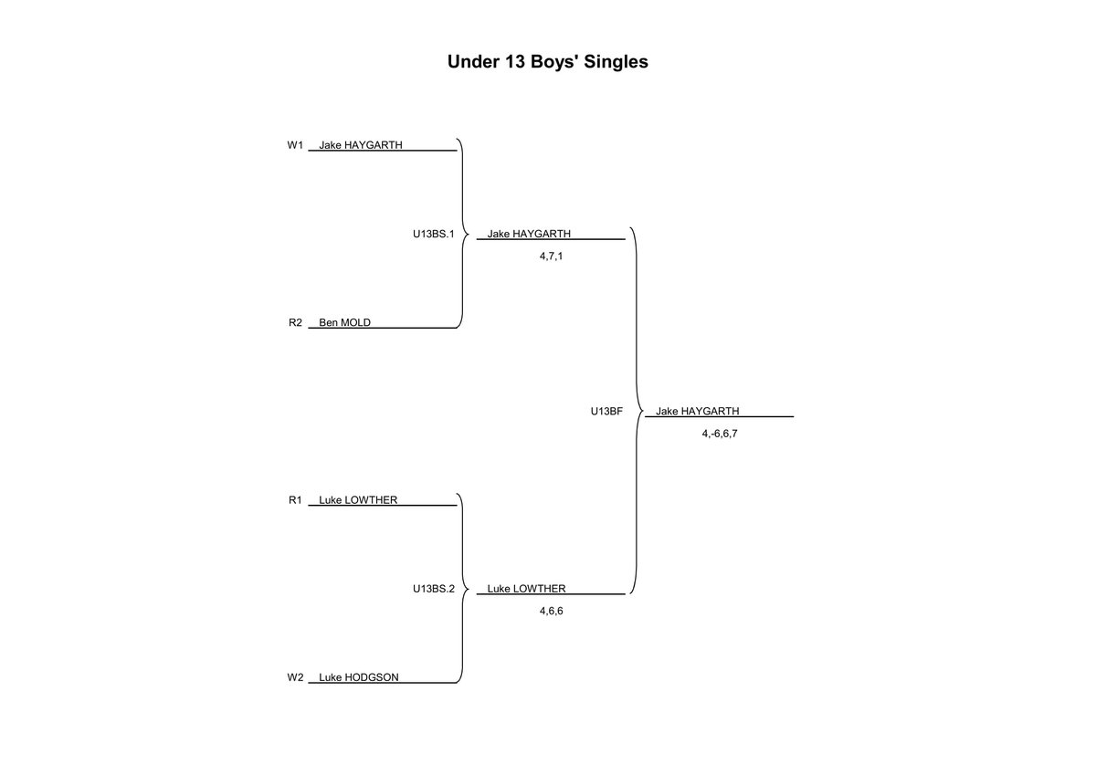 Stig1313's tweet photo. Under 13 Boys' Singles winner Jake Haygarth, runner up Luke Lowther @bishopttc #bishoptt https://t.co/2PViwqMIvD